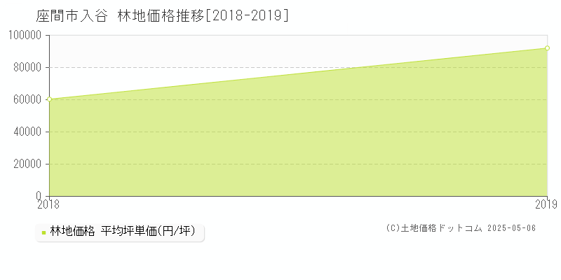 座間市入谷の林地価格推移グラフ 