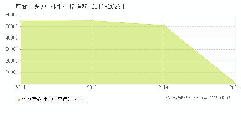 栗原(座間市)の林地価格推移グラフ(坪単価)[2011-2023年]