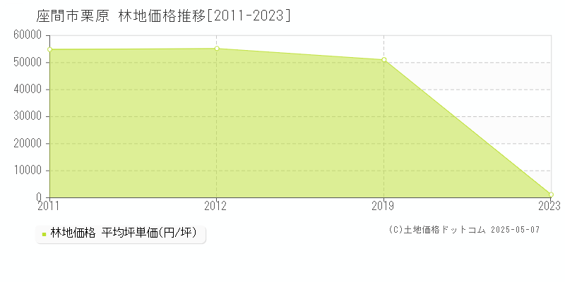 座間市栗原の林地価格推移グラフ 