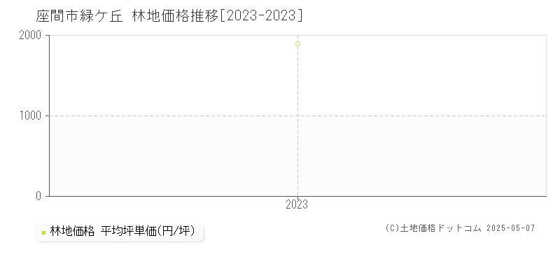 緑ケ丘(座間市)の林地価格推移グラフ(坪単価)[2023-2023年]