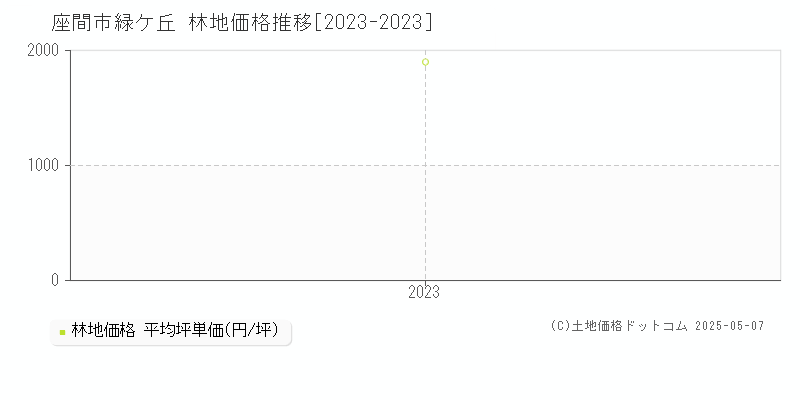 座間市緑ケ丘の林地価格推移グラフ 