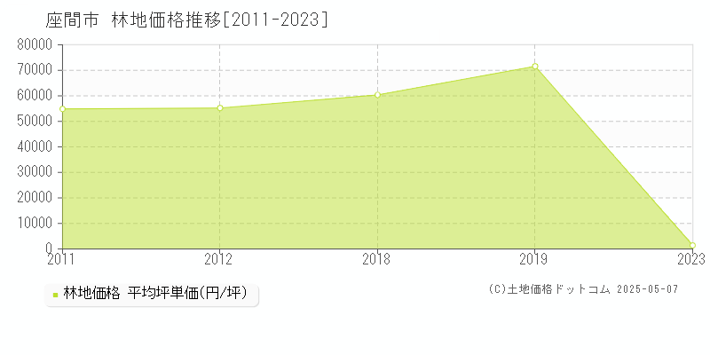 座間市(神奈川県)の林地価格推移グラフ(坪単価)[2011-2023年]
