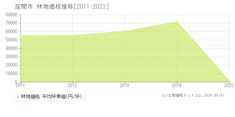 座間市全域の林地価格推移グラフ 