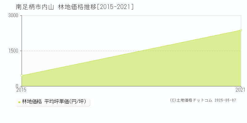 内山(南足柄市)の林地価格推移グラフ(坪単価)[2015-2021年]