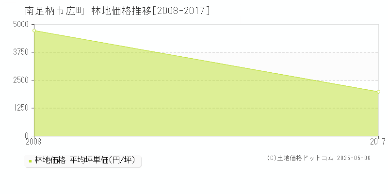 広町(南足柄市)の林地価格推移グラフ(坪単価)[2008-2017年]