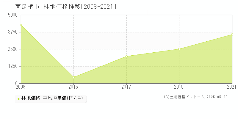 南足柄市(神奈川県)の林地価格推移グラフ(坪単価)[2008-2021年]
