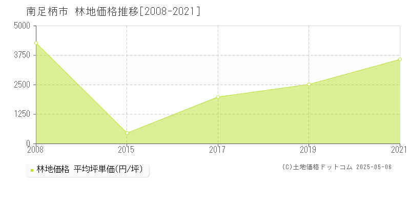 南足柄市の林地価格推移グラフ 