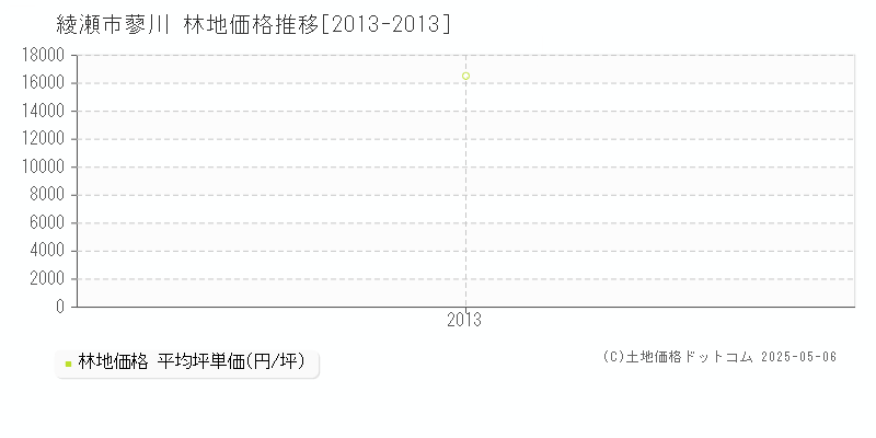 蓼川(綾瀬市)の林地価格推移グラフ(坪単価)[2013-2013年]
