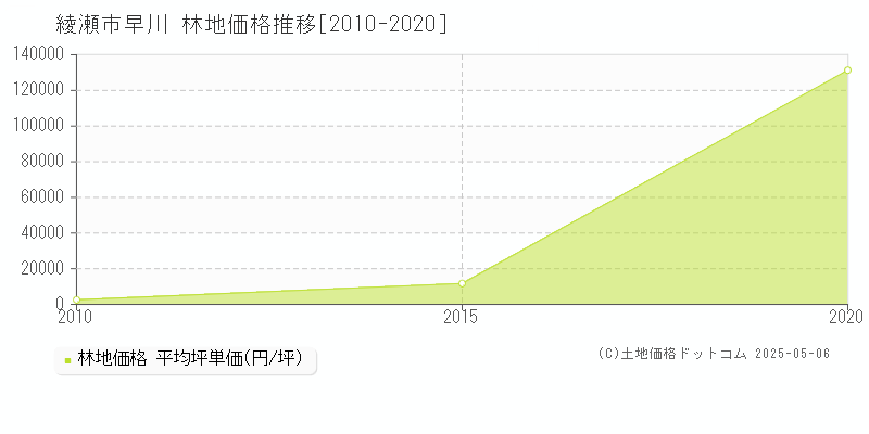 早川(綾瀬市)の林地価格推移グラフ(坪単価)[2010-2020年]