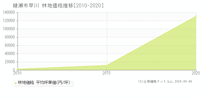 綾瀬市早川の林地価格推移グラフ 