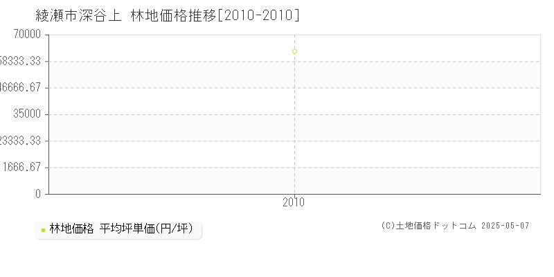 深谷上(綾瀬市)の林地価格推移グラフ(坪単価)[2010-2010年]