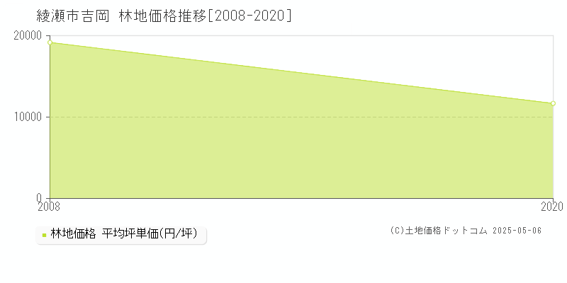 綾瀬市吉岡の林地価格推移グラフ 