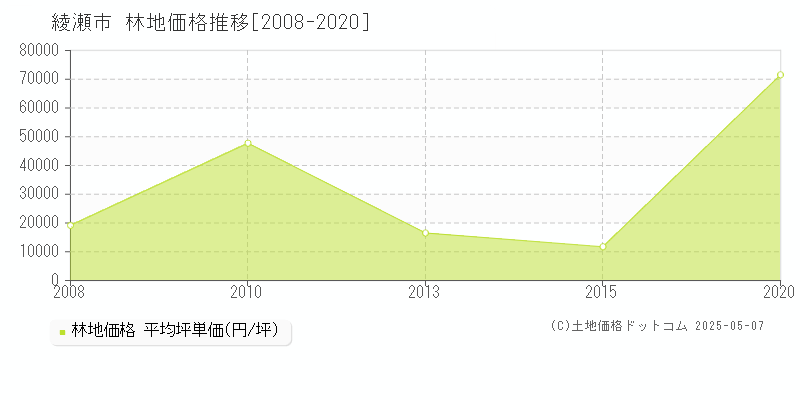 綾瀬市(神奈川県)の林地価格推移グラフ(坪単価)[2008-2020年]