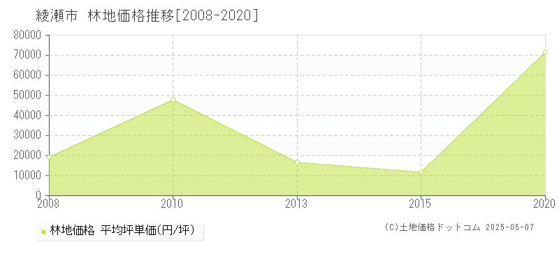 綾瀬市の林地価格推移グラフ 