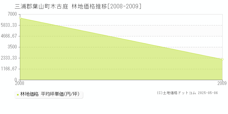 木古庭(三浦郡葉山町)の林地価格推移グラフ(坪単価)[2008-2009年]