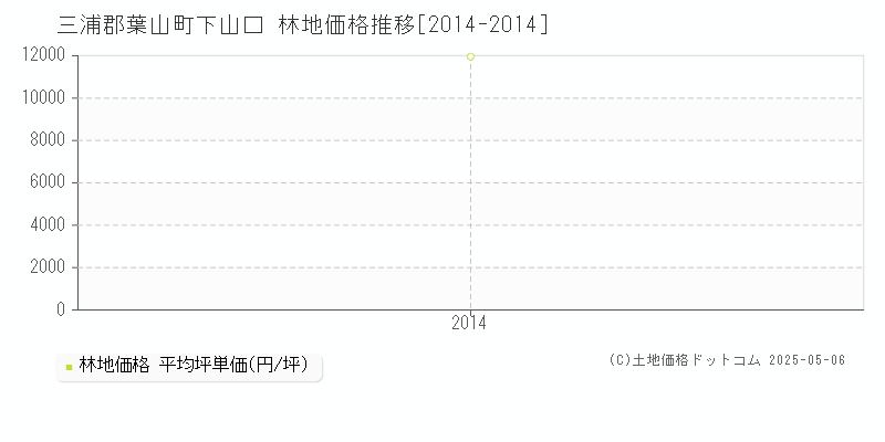 下山口(三浦郡葉山町)の林地価格推移グラフ(坪単価)[2014-2014年]