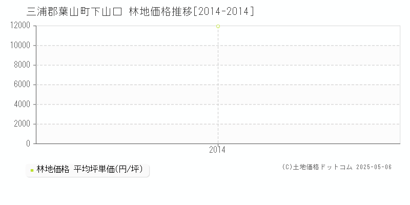 三浦郡葉山町下山口の林地価格推移グラフ 