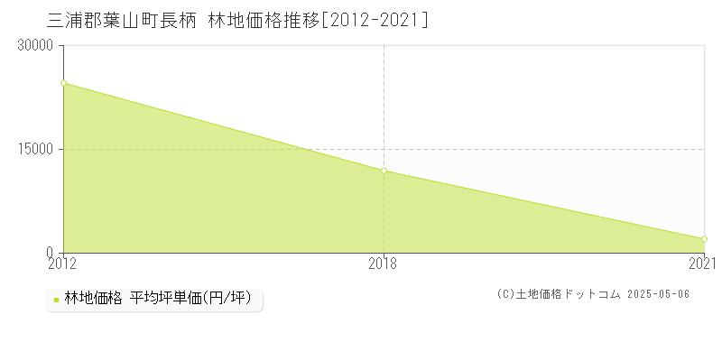 長柄(三浦郡葉山町)の林地価格推移グラフ(坪単価)[2012-2021年]