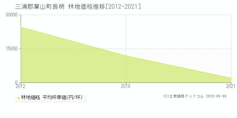 三浦郡葉山町長柄の林地価格推移グラフ 