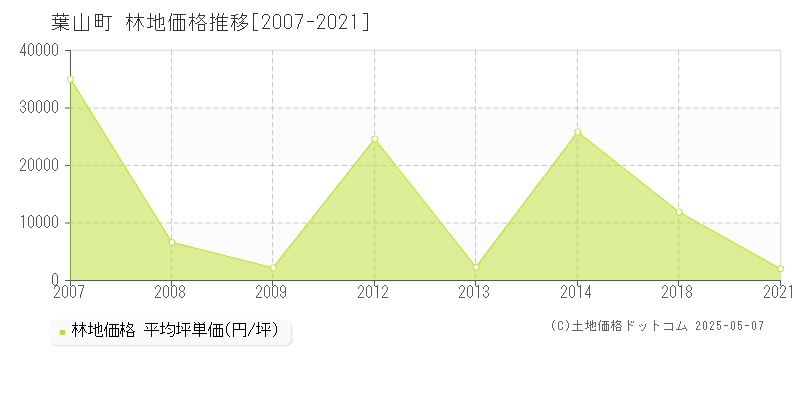 三浦郡葉山町の林地価格推移グラフ 