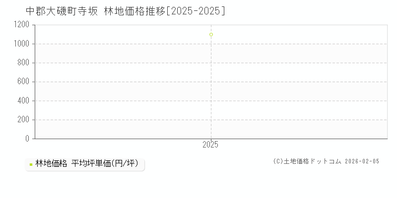 寺坂(中郡大磯町)の林地価格推移グラフ(坪単価)[2025-2025年]