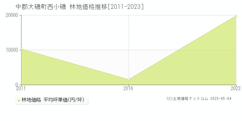 西小磯(中郡大磯町)の林地価格推移グラフ(坪単価)[2011-2023年]