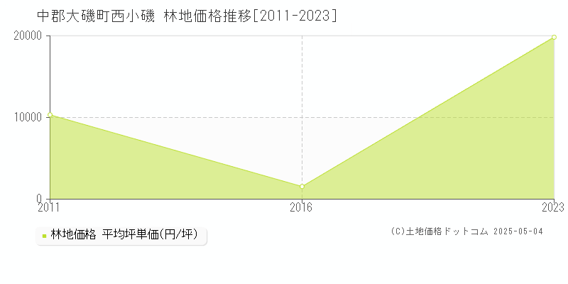 中郡大磯町西小磯の林地価格推移グラフ 