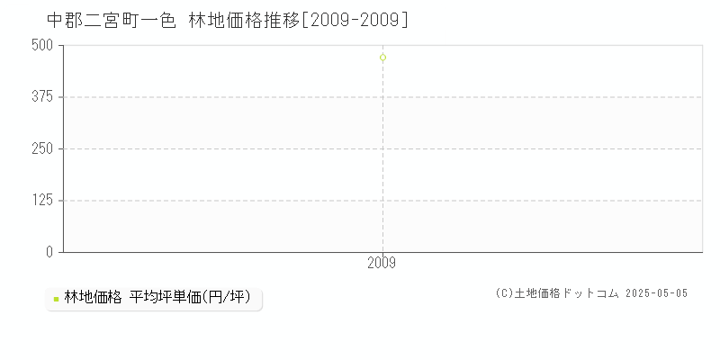 中郡二宮町一色の林地価格推移グラフ 