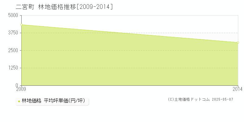 二宮町(神奈川県)の林地価格推移グラフ(坪単価)[2009-2014年]
