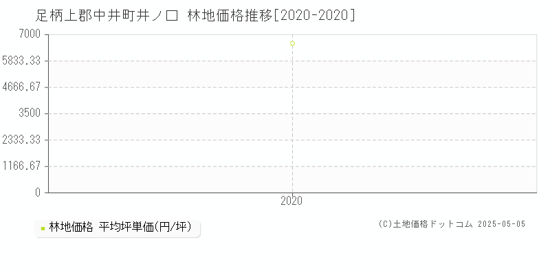 井ノ口(足柄上郡中井町)の林地価格推移グラフ(坪単価)[2020-2020年]