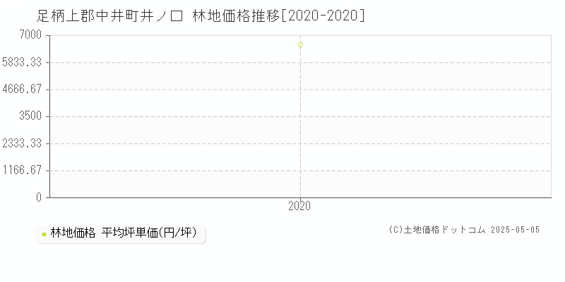 足柄上郡中井町井ノ口の林地取引事例推移グラフ 