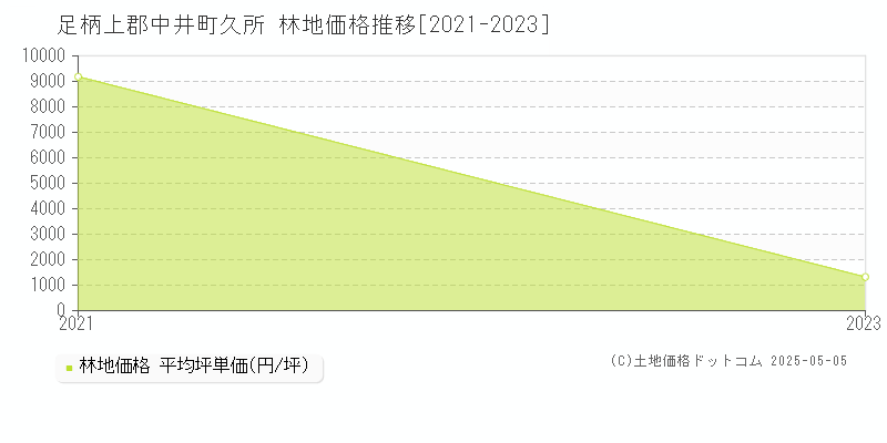 久所(足柄上郡中井町)の林地価格推移グラフ(坪単価)[2021-2023年]