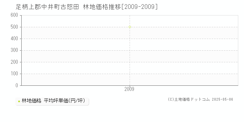 古怒田(足柄上郡中井町)の林地価格推移グラフ(坪単価)[2009-2009年]