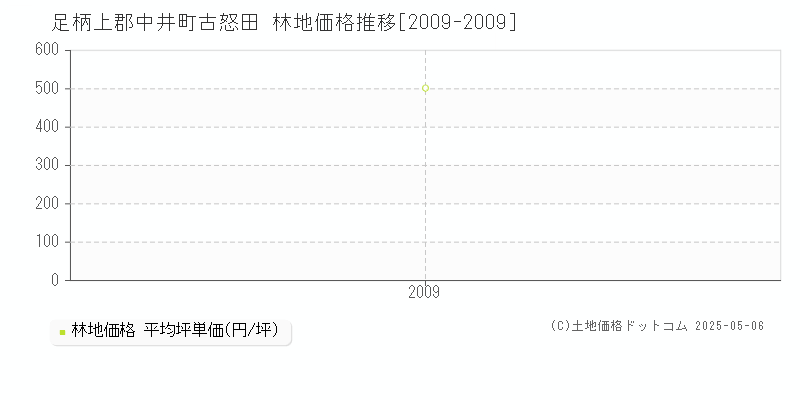 足柄上郡中井町古怒田の林地価格推移グラフ 