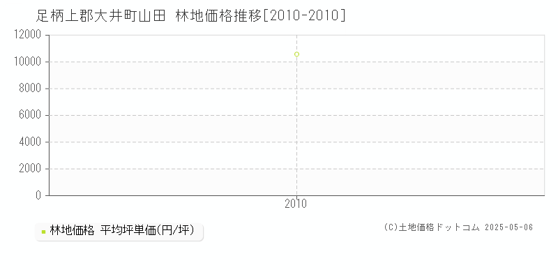 山田(足柄上郡大井町)の林地価格推移グラフ(坪単価)[2010-2010年]