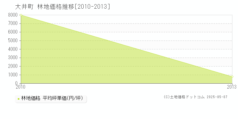 足柄上郡大井町全域の林地価格推移グラフ 