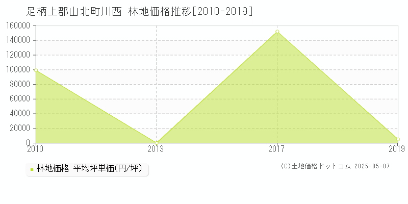 川西(足柄上郡山北町)の林地価格推移グラフ(坪単価)[2010-2019年]