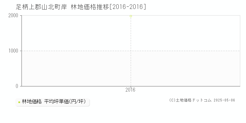 岸(足柄上郡山北町)の林地価格推移グラフ(坪単価)[2016-2016年]