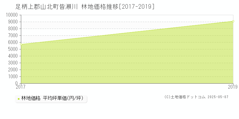 皆瀬川(足柄上郡山北町)の林地価格推移グラフ(坪単価)[2017-2019年]