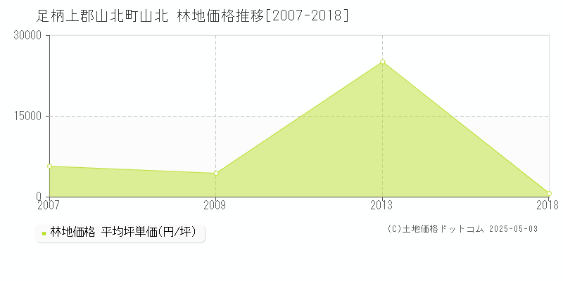 山北(足柄上郡山北町)の林地価格推移グラフ(坪単価)[2007-2018年]
