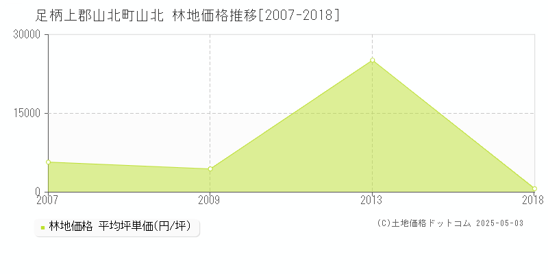 足柄上郡山北町山北の林地価格推移グラフ 