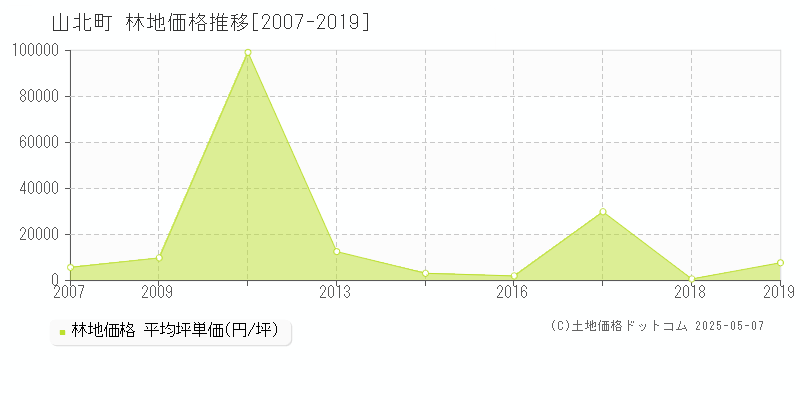 山北町(神奈川県)の林地価格推移グラフ(坪単価)[2007-2019年]
