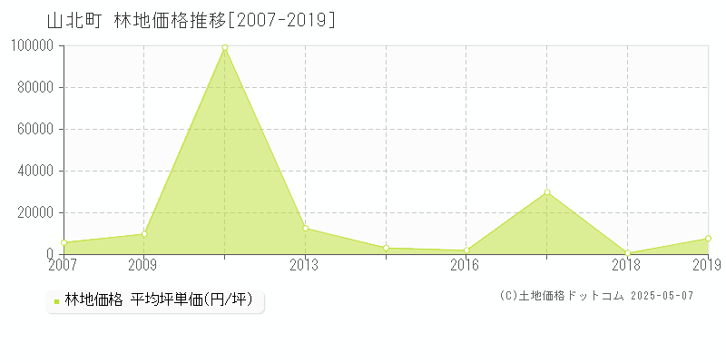 足柄上郡山北町の林地価格推移グラフ 