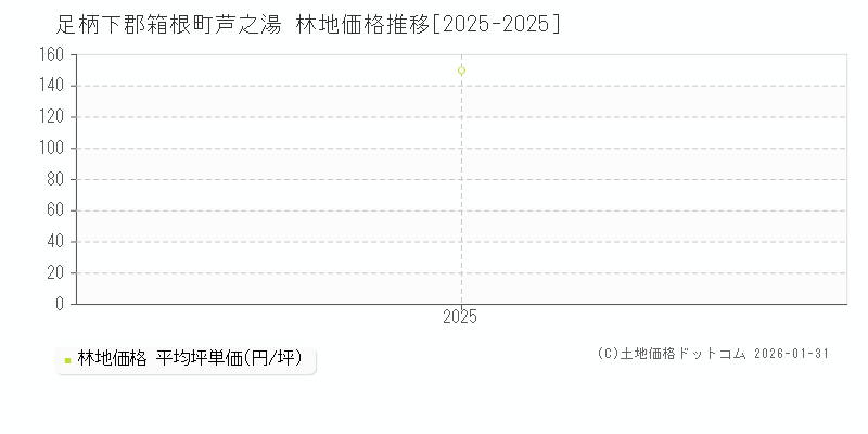 芦之湯(足柄下郡箱根町)の林地価格推移グラフ(坪単価)[2025-2025年]
