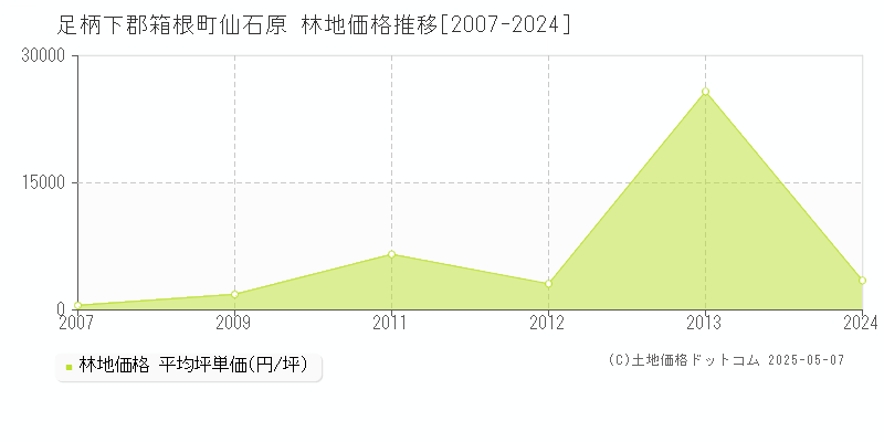 仙石原(足柄下郡箱根町)の林地価格推移グラフ(坪単価)[2007-2024年]