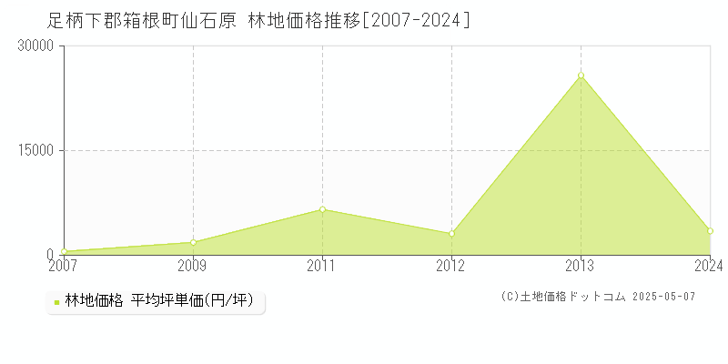 足柄下郡箱根町仙石原の林地価格推移グラフ 