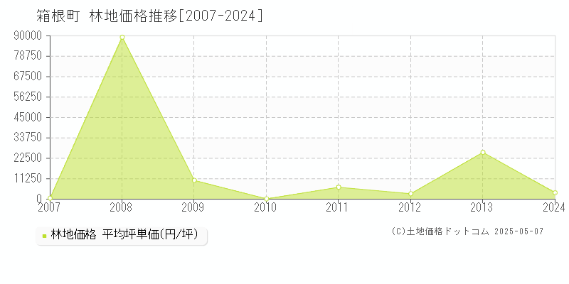 箱根町(神奈川県)の林地価格推移グラフ(坪単価)[2007-2024年]