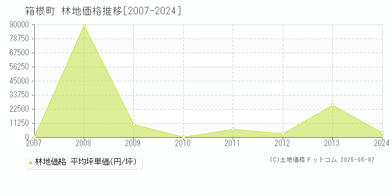 足柄下郡箱根町の林地価格推移グラフ 