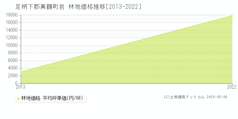 岩(足柄下郡真鶴町)の林地価格推移グラフ(坪単価)[2013-2022年]