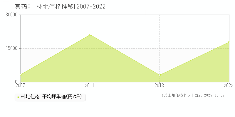 真鶴町(神奈川県)の林地価格推移グラフ(坪単価)[2007-2022年]